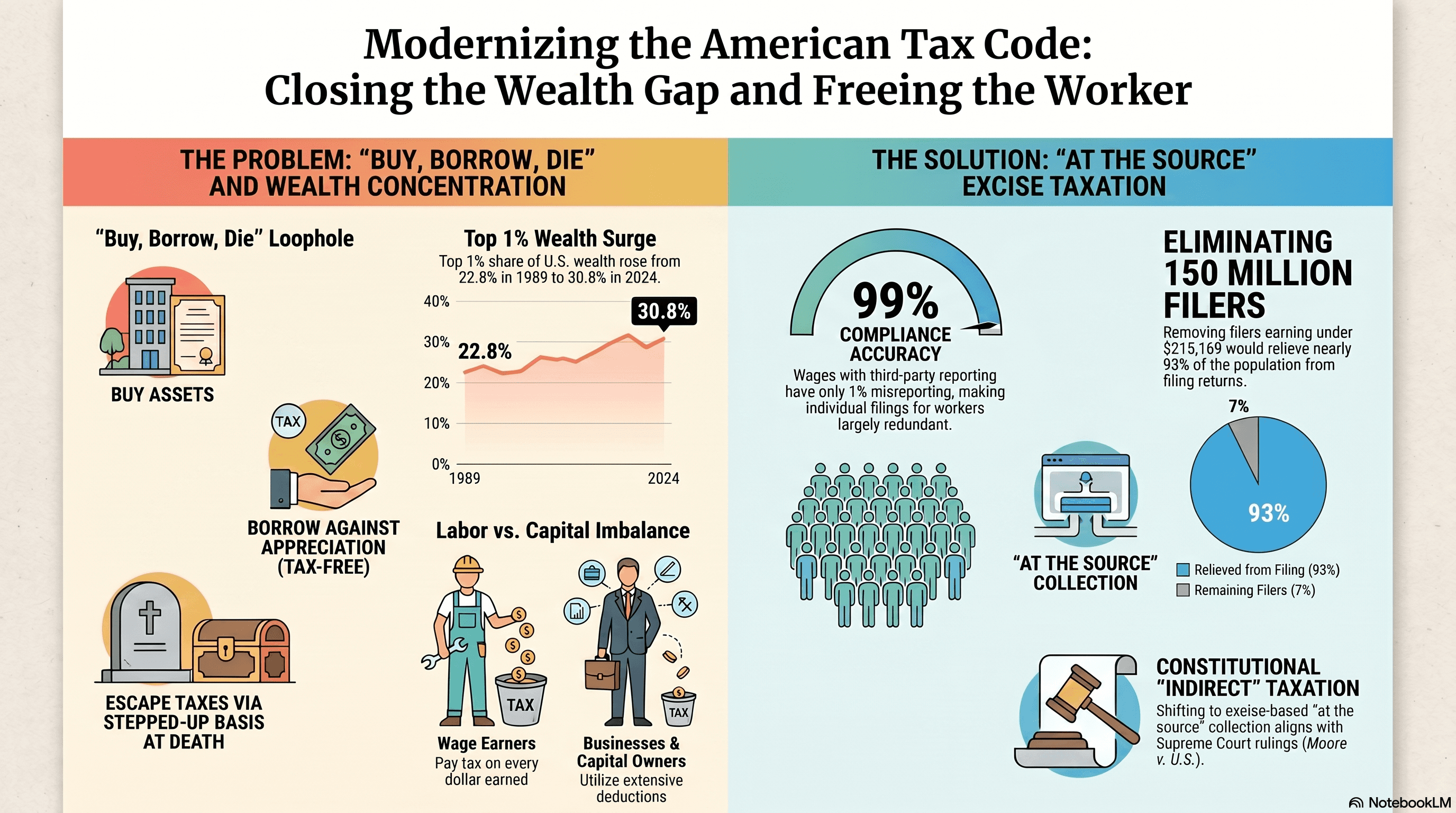 Modernizing the American Tax Code